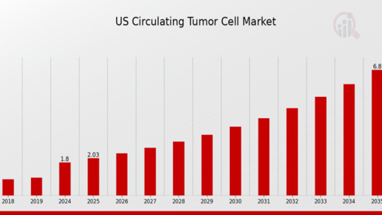 Forecast 2025–2035: Role of CTCs in U.S. Cancer Care and Treatment Optimization