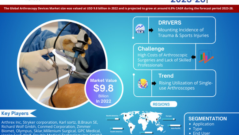 Arthroscopy Devices Market Intelligence: Trends, Players, and Forecasts 2028