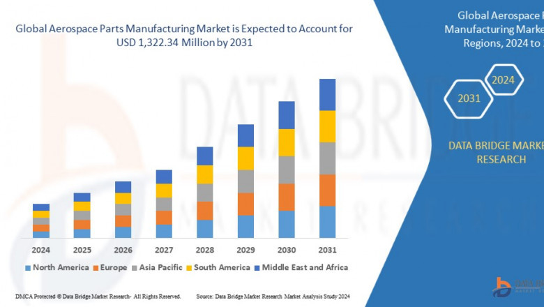 Aerospace Parts Manufacturing Market Increased Aircraft Production and Demand for Lightweight Components