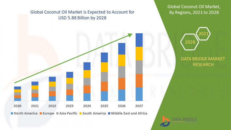 Coconut Oil Market Expands Rapidly Driven by Rising Health Consciousness and Diverse Industrial Applications