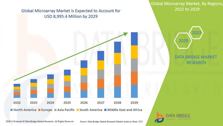 Microarray Market Grows Rapidly Driven by Advances in Genetic Research and Demand for High-Throughput Analysis