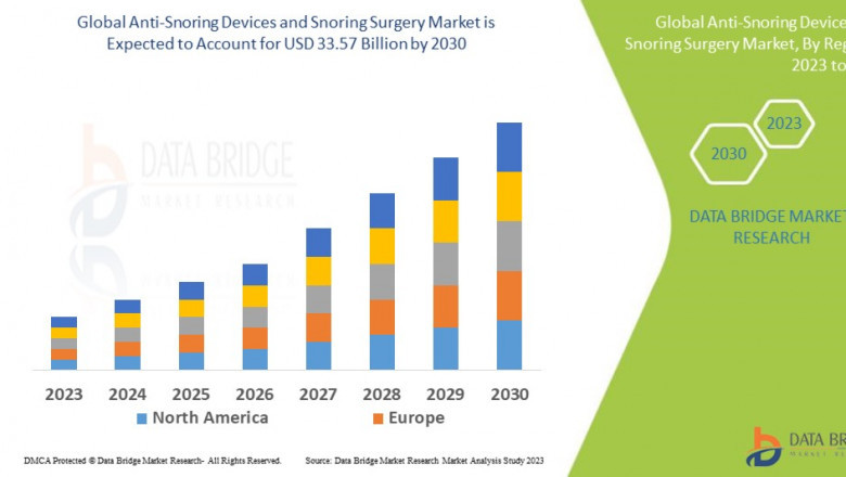 Anti-Snoring Devices and Snoring Surgery Market Expands Amid Increasing Prevalence of Sleep Apnea and Focus on Sleep Health