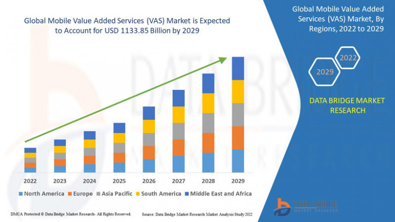 Unlocking Growth in the Mobile Value Added Services (VAS) Market: Trends, Challenges, and Future Outlook