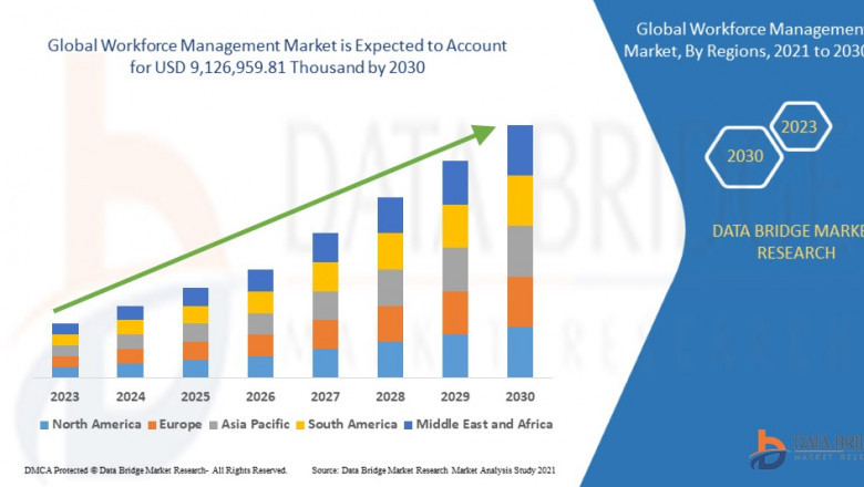 Workforce Management Market Expands with Rising Demand for Agile and Data-Driven HR Solutions