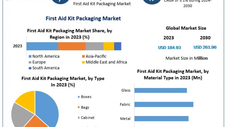 First Aid Kit Packaging Market Embraces Innovation with Integration of Smart Features in Boxes