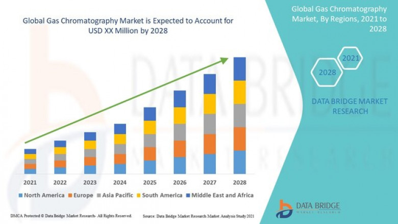 Gas Chromatography Market Driving Precision Analysis in Pharmaceuticals, Environmental Testing, and Forensics