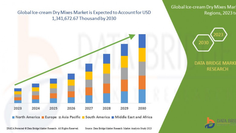 Ice-Cream Dry Mixes Market Scooping Up Growth with Convenient and Flavorful Frozen Dessert Solutions