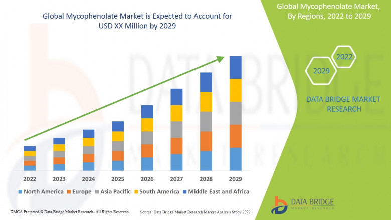 Mycophenolate Market Advancing Immunosuppressive Therapies for Transplant and Autoimmune Disease Management