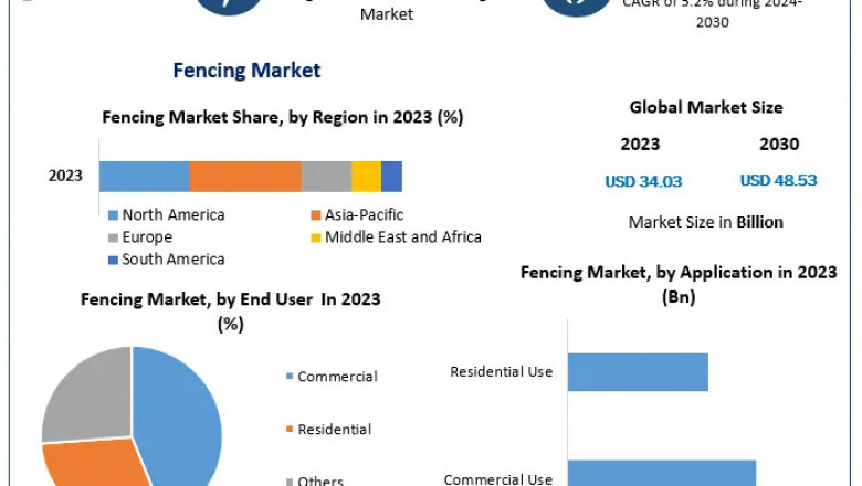 Who Are the Key Players Dominating the Fencing Market Landscape Today?