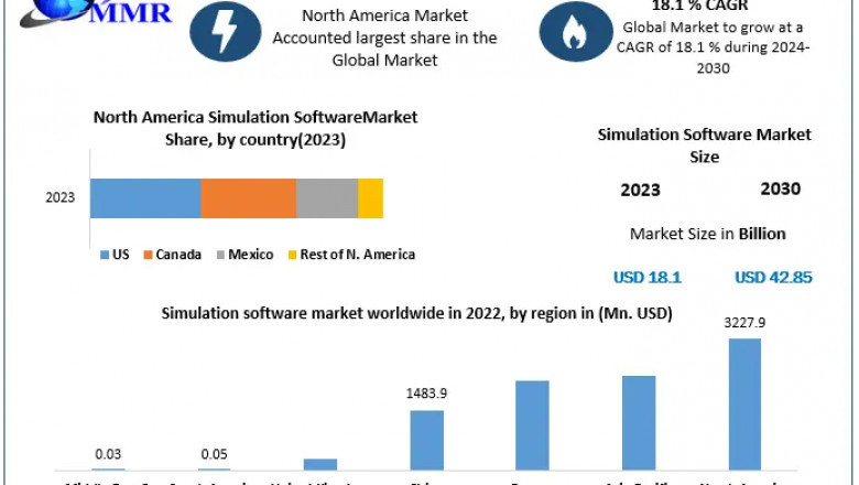 What Is the Forecasted Market Size of the Simulation Software Market by 2030?