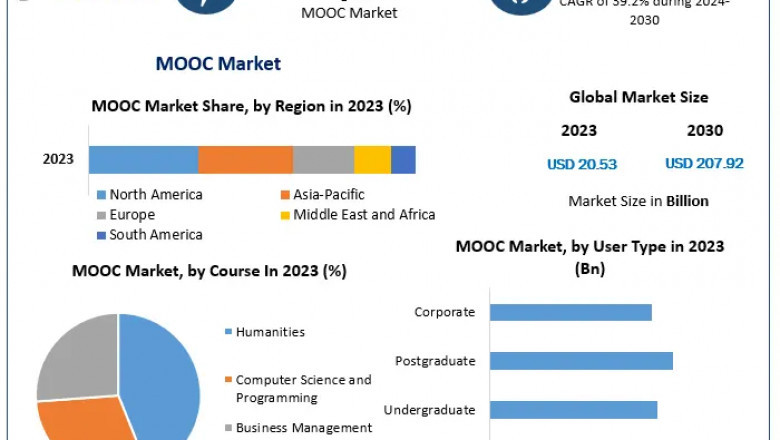 MOOC Market Gains Traction as Universities Partner with Online Platforms
