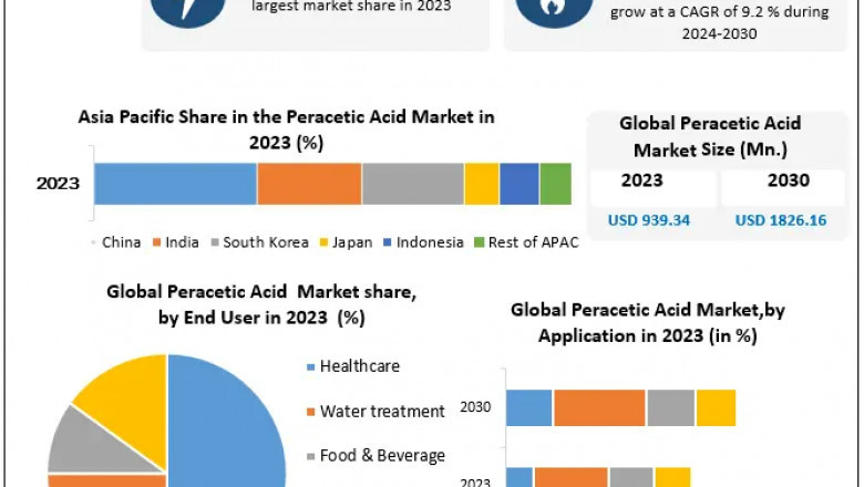 Peracetic Acid Market Eyes Opportunities in Emerging Economies and Clean Tech