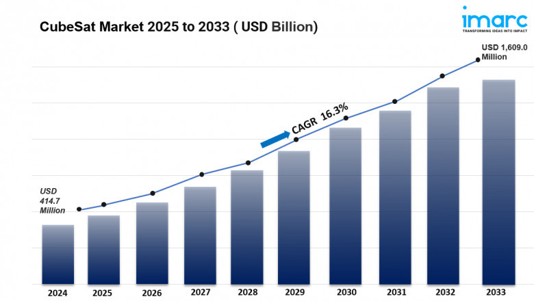 CubeSat Market Size, Share Analysis And Forecast 2025-2033