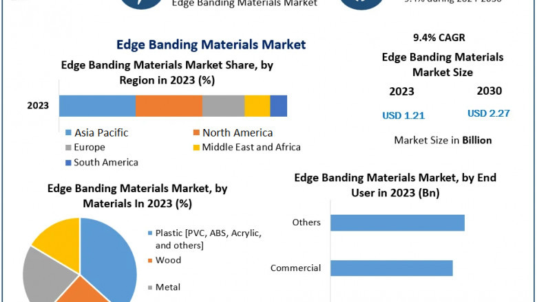 Edge Banding Materials Market Attracts Investments Amidst Growing Residential and Commercial Construction