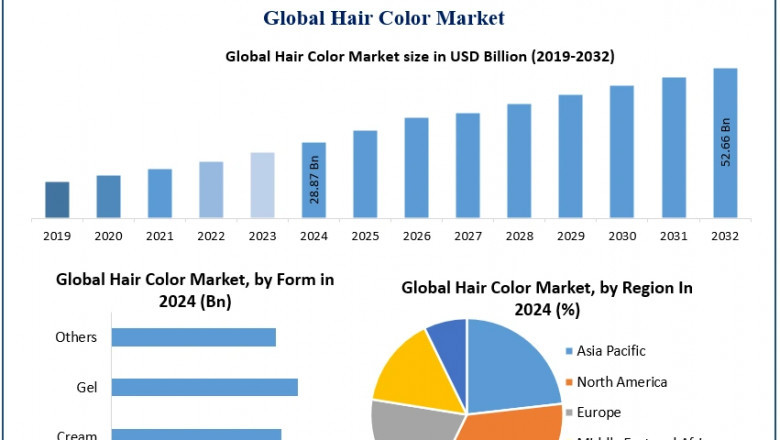 Hair Color Market Poised for Growth with Emerging Trends like Ombre and Highlighting