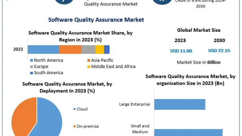 Software Quality Assurance Market Benefits from Rising Demand in Manufacturing and IT & Telecom Industries