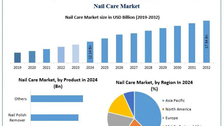 Nail Care Market Poised for Growth in Asia-Pacific Region