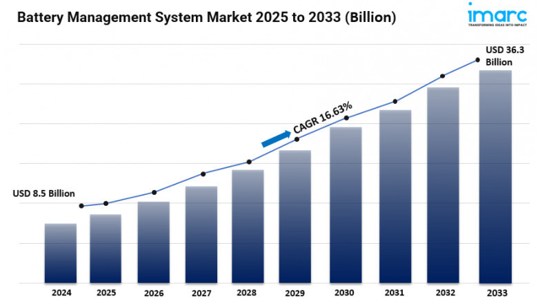 Battery Management System Market Size, Share, Growth Factors, Opportunity and Forecast 2025-2033