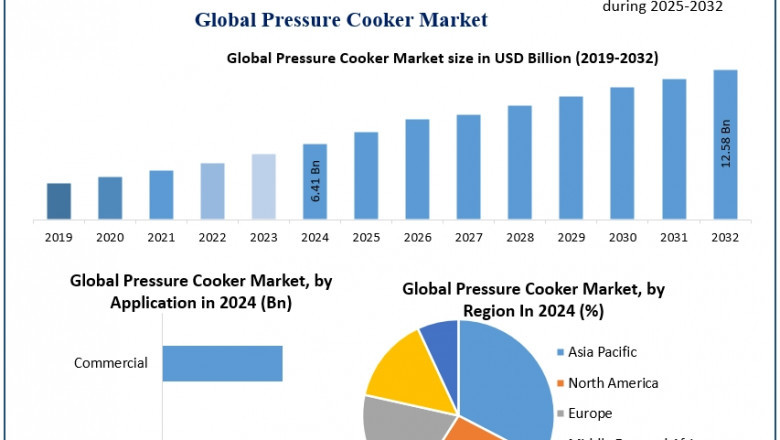 Pressure Cooker Market Faces Competing Forecasts: Fortune at USD 8 B by 2030 vs. Industry Reports at USD 5.7 B—Highlighting Industry Disparity