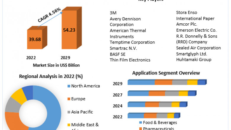 Smart Packaging Market Market Analysis by Trends Size, Share, Future Plans and Forecast 2029