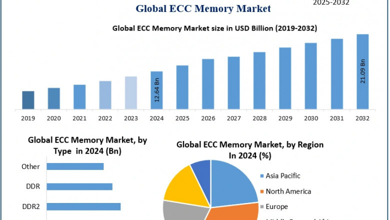 ECC Memory Market Research Report with Size, Share, Value, CAGR, Outlook, Analysis, Latest Updates, Data, and News 2032