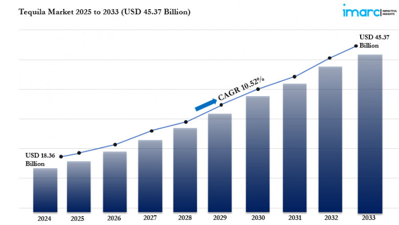 Tequila Market is Booming with a CAGR of 10.52% During 2025-2033