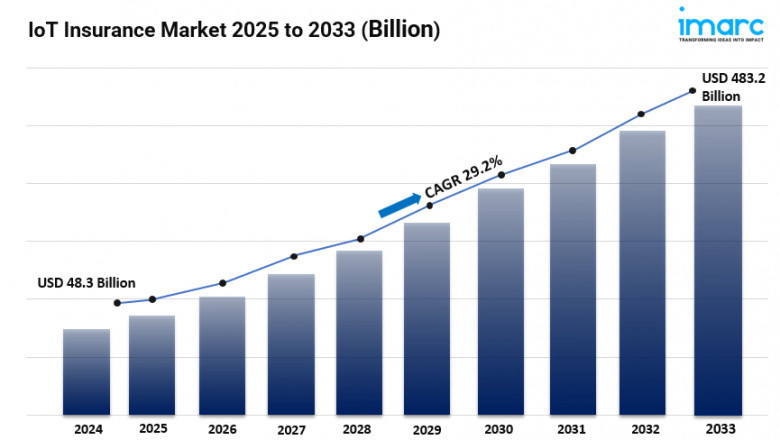 IoT Insurance Market Size, Growth, Key Players, Opportunity and Forecast 2025-2033