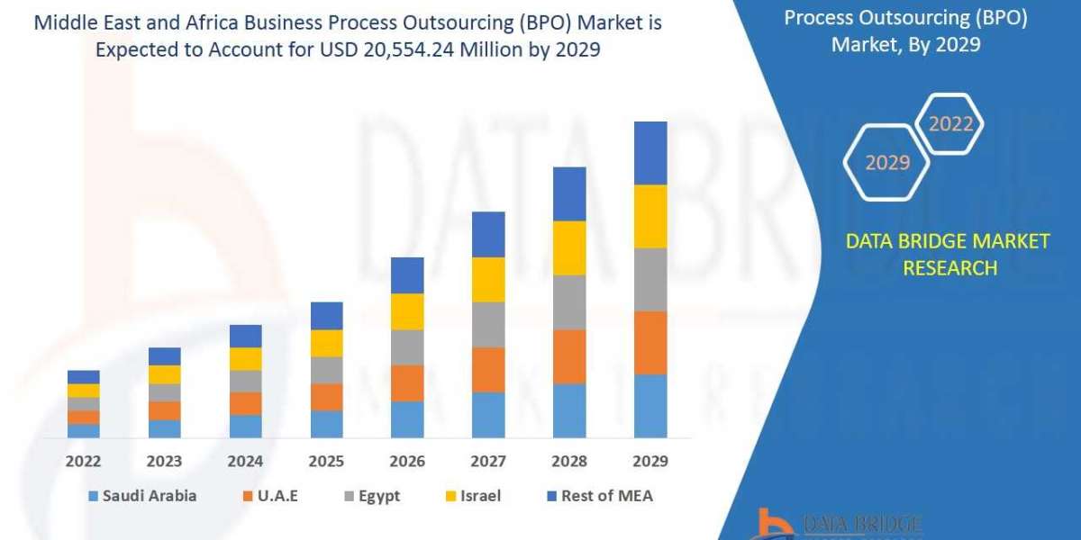 Middle East and Africa Business Process Outsourcing (BPO) Market Industry Size-Share, Global Trends, Key Players Strateg