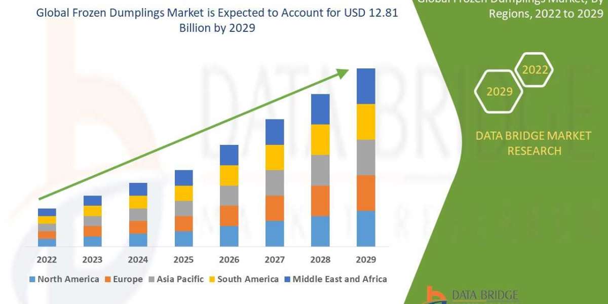 Frozen Dumplings market trends, share, opportunities and forecast by 2029