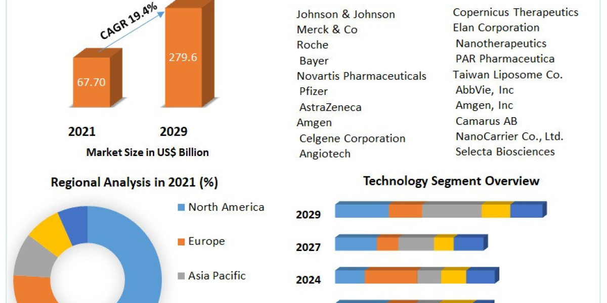 Nanotechnology Drug Delivery Market to Witness 19.4% CAGR, Surpassing US$ 279.6 Billion by 2029