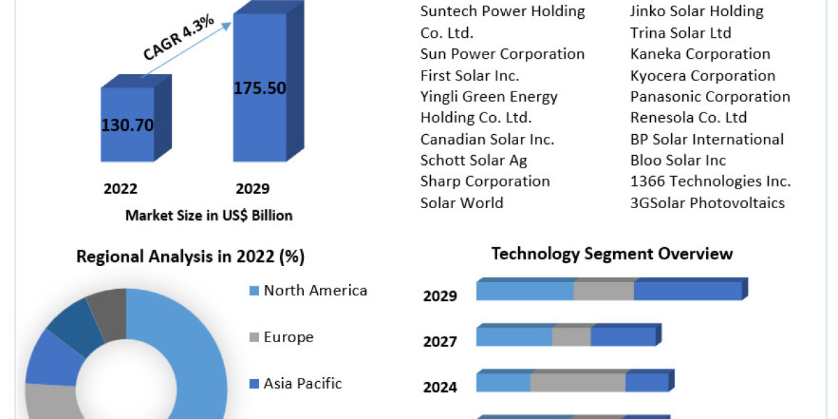 Solar Photovoltaic Panels Market To Be Driven By Rising Number Of Modernized Kitchens In The Forecast Period Of 2023-202