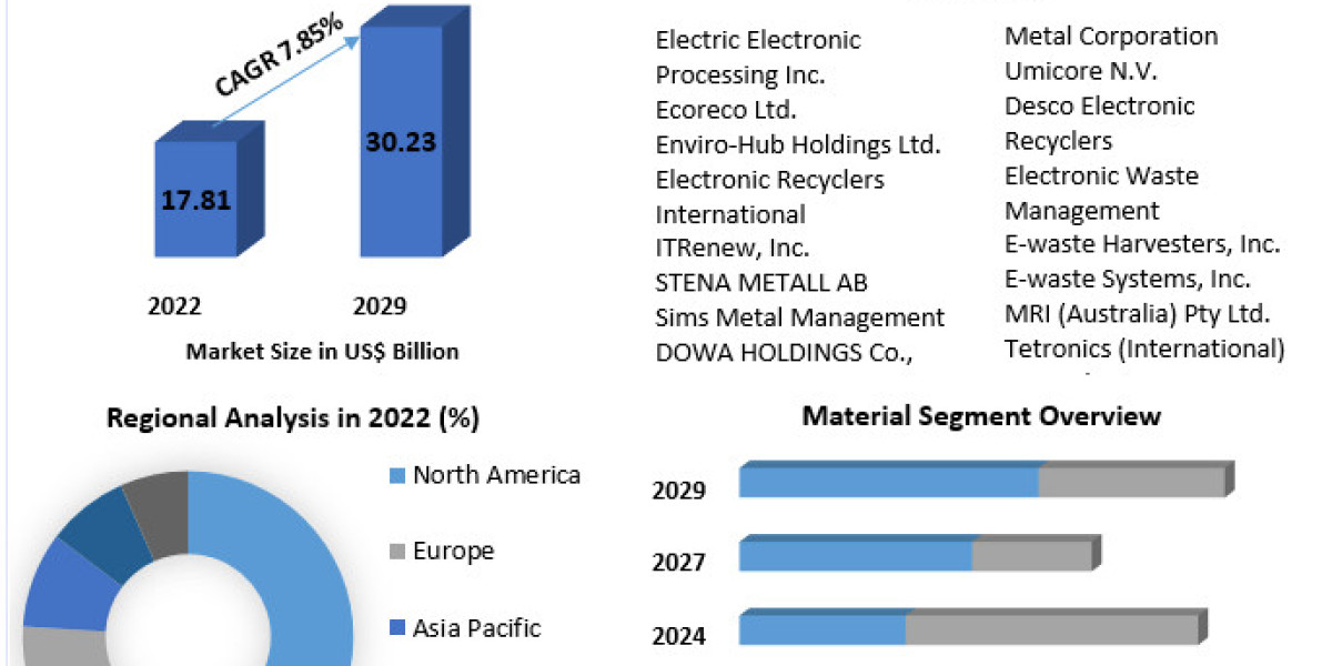 E-Scrap Recycling Market Trends, Growth, Analysis, Key Players, Outlook, Report, Forecast 2023-2029
