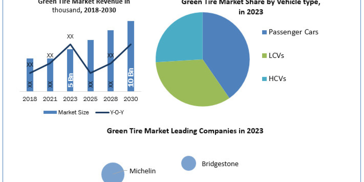 Green Tire industry Analysis Size, Forecasting Share and Scope for 2024-2030