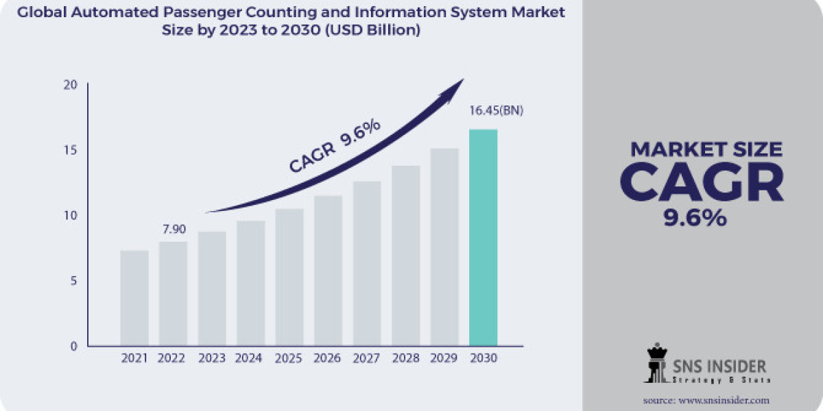 Automated Passenger Counting and Information System Market Forecast: Regulatory Landscape