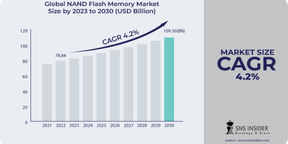 NAND Flash Memory Market Analysis: Market Dynamics and Growth Factors