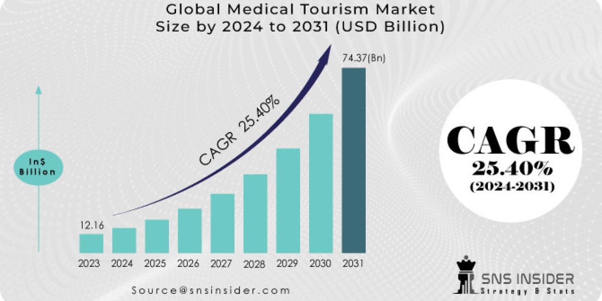 Medical Tourism Market Size, Share, Trends, Analysis, and Forecast 2024-2031
