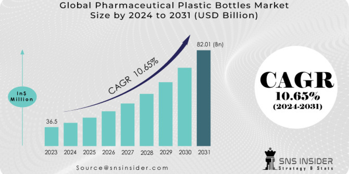 Pharmaceutical Plastic Bottles Market Share Key Players, Analysis and Business Insights Report 2024-2031