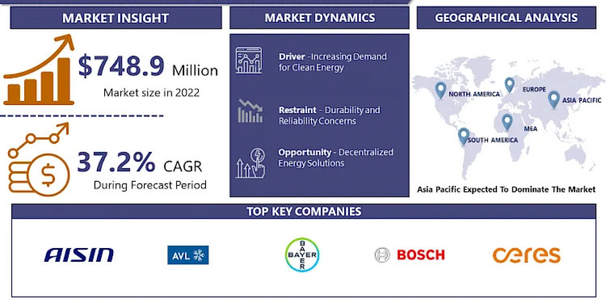 Solid Oxide Fuel Cells (SOFCs) Market From Research to Commercialization