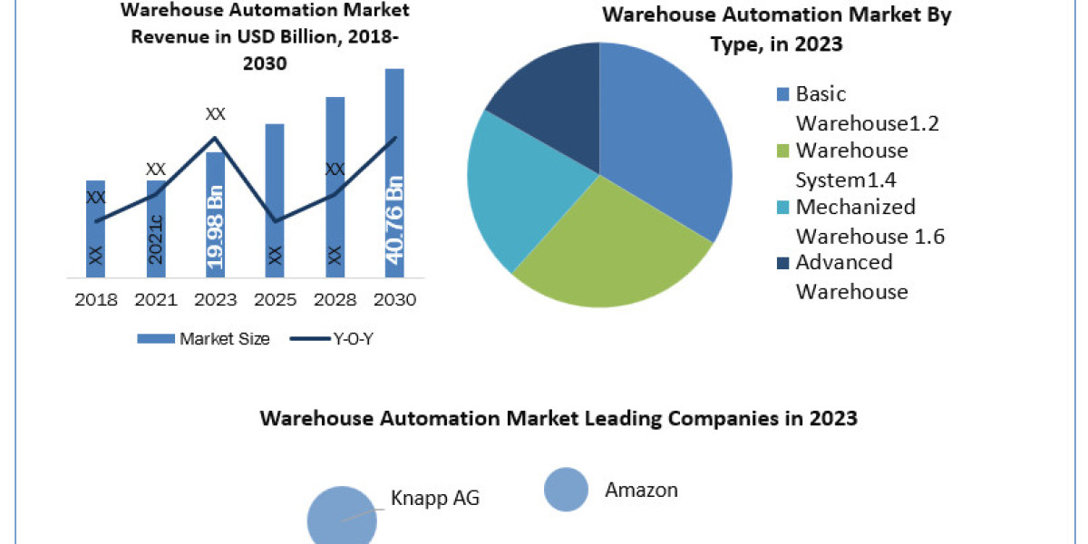Warehouse Automation Industry Share, Size, Industry Growth, Competitive Landscape, Share & Forecast To 2030