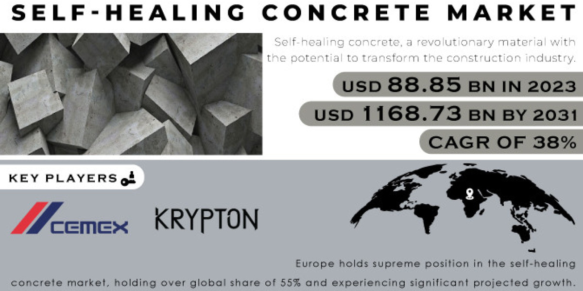 Self-healing Concrete Market 2024 Forecast by 2031 and Market Size Segmentation Report