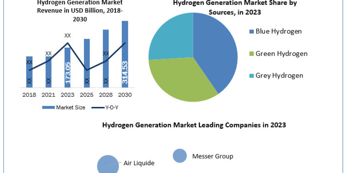 SWOT analysis, growth, share, size, and demand projections for the hydrogen generation Industry by 2030