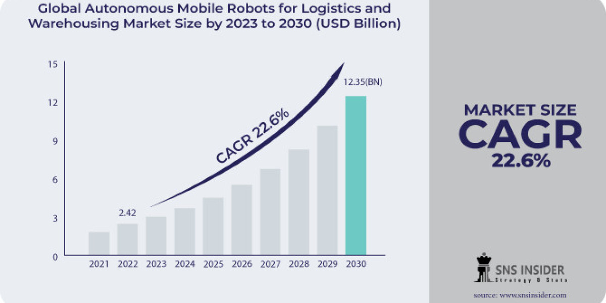 Autonomous Mobile Robots for Logistics and Warehousing Market Analysis: Forecast Methodology