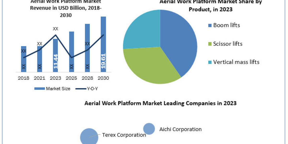 Aerial Work Platform Industry Application, Breaking Barriers, Key Companies Forecast 2030