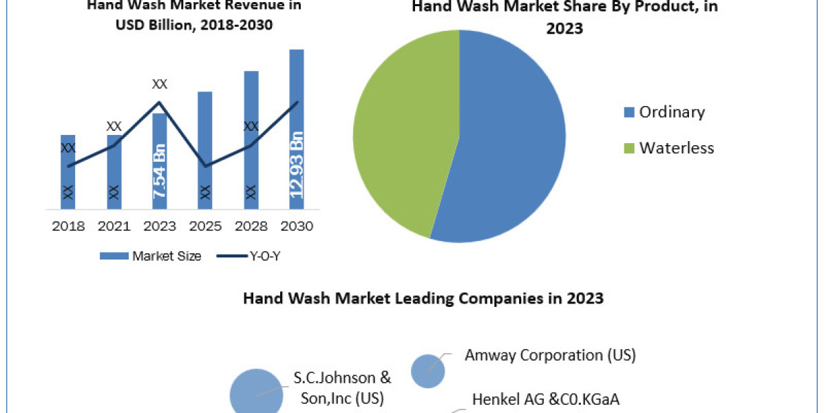 Hand Wash Market Application, Breaking Barriers, Key Companies Forecast 2030