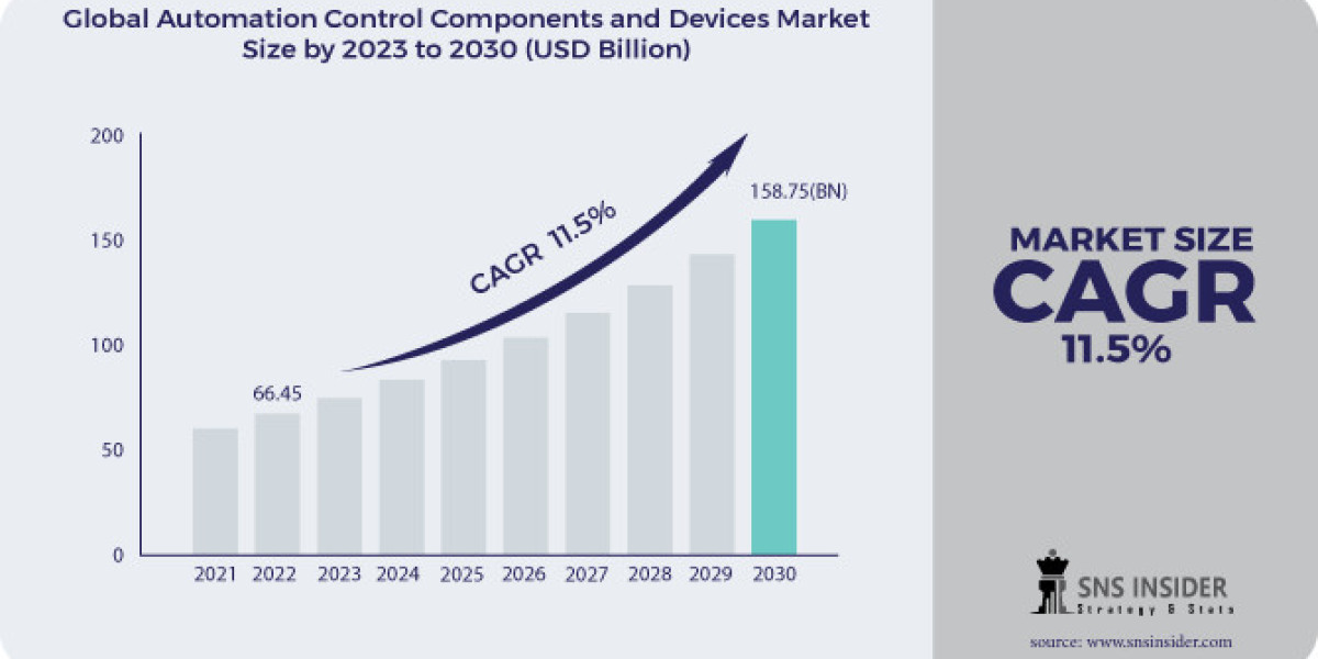 Automation Control Components and Devices Market Growth Driver: Consumer Electronics
