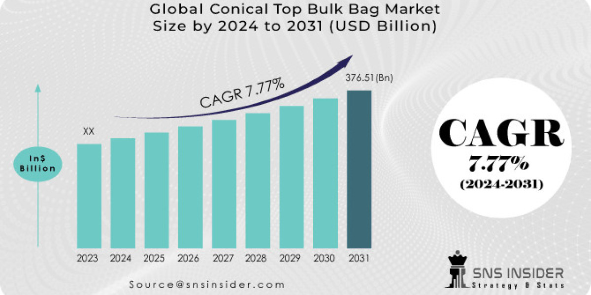 Conical Top Bulk Bag Market Trends, Share, and Growth Report 2024
