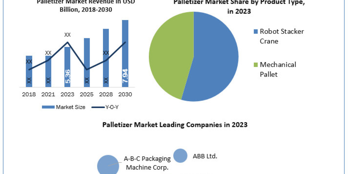 Palletizer Industry Application, Breaking Barriers, Key Companies Forecast 2030