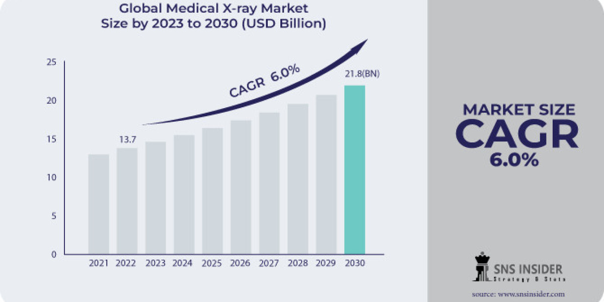 Medical X ray Market Size, Share, Trends, Analysis, COVID-19 Impact Analysis and Forecast 2024-2031