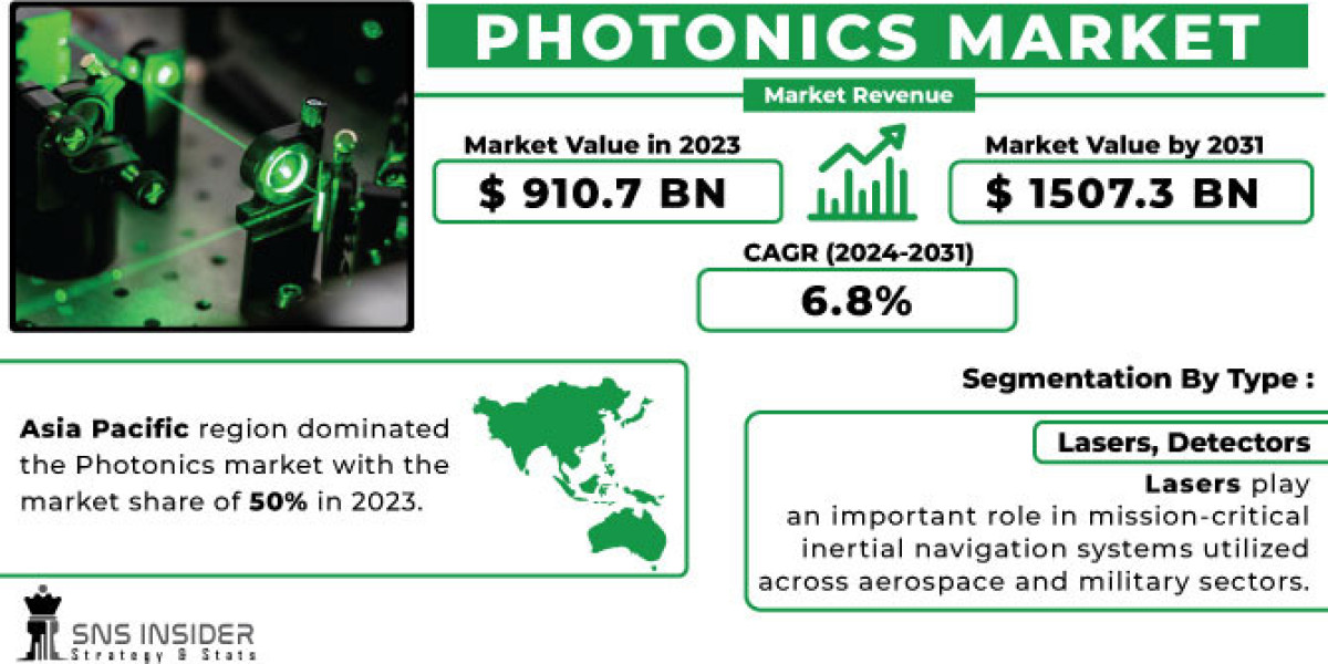 Photonics Market Revenue Market Segmentation Overview