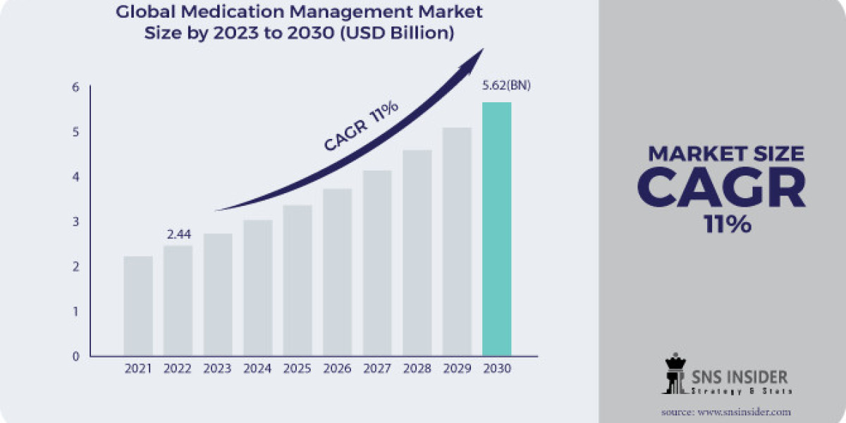 Medication Management Market Size, Share, Trends, Analysis, and Forecast 2024-2031